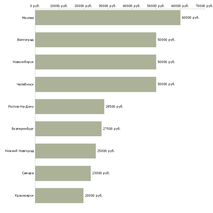 Поиск работы специалист по ипотечному кредитованию-Медиана зарплаты для вакансии «специалист по ипотечному кредитованию» в других городах