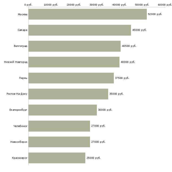 Поиск работы упаковщик товара-Медиана зарплаты для вакансии «упаковщик товара» в других городах