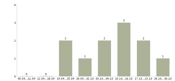 Работа на дому реклама Йошкар-ола - Число вакансий Йошкар-ола по специальности на дому реклама за 2 месяца