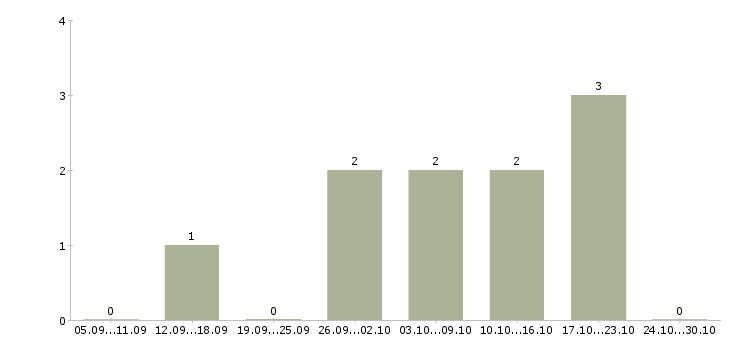 Работа подработка в интернет магазине Коми - Число вакансий Коми по специальности подработка в интернет магазине за 2 месяца