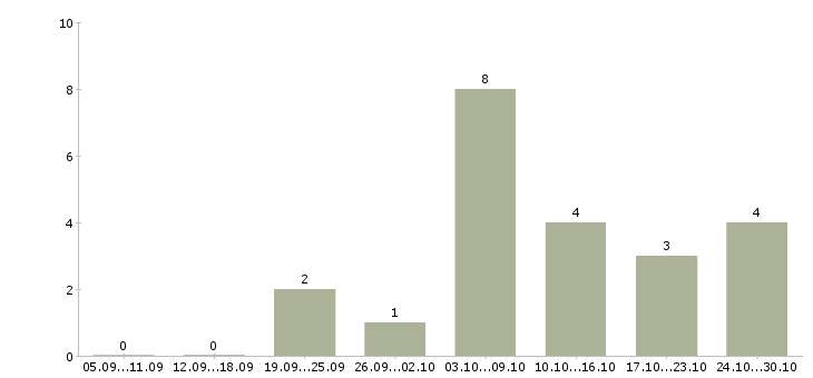 Работа консультант по бытовой технике Нижний новгород - Число вакансий Нижний новгород по специальности консультант по бытовой технике за 2 месяца