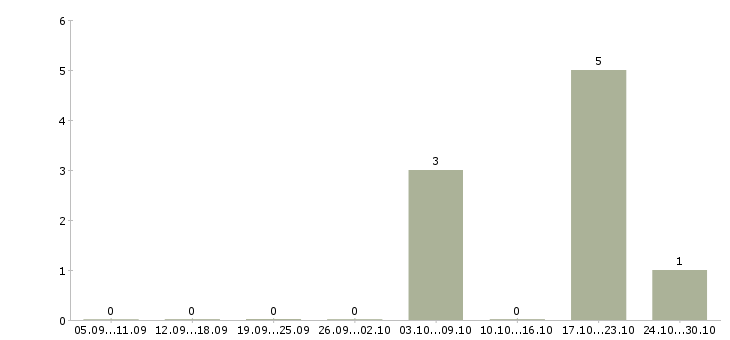 Работа продавец в салоне мтс Нижний новгород - Число вакансий Нижний новгород по специальности продавец в салоне мтс за 2 месяца