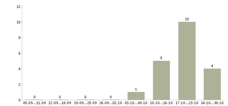 Работа ведущий администратор Ростов-на-дону - Число вакансий Ростов-на-дону по специальности ведущий администратор за 2 месяца