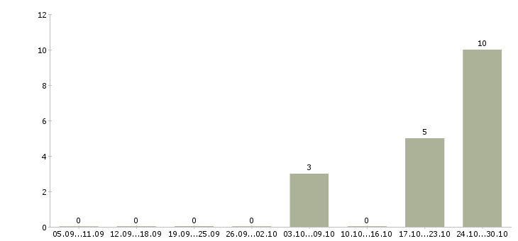 Работа охранник дневные смены Ростов-на-дону - Число вакансий Ростов-на-дону по специальности охранник дневные смены за 2 месяца
