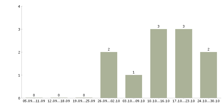 Работа консультантом в интернете Симферополь - Число вакансий Симферополь по специальности консультантом в интернете за 2 месяца
