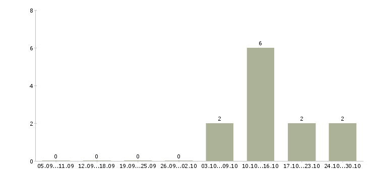 Работа логист на дому Татарстан - Число вакансий Татарстан по специальности логист на дому за 2 месяца