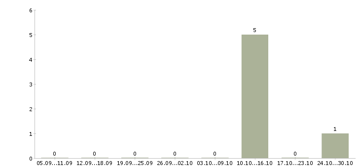 Работа ночной работник торгового зала Татарстан - Число вакансий Татарстан по специальности ночной работник торгового зала за 2 месяца