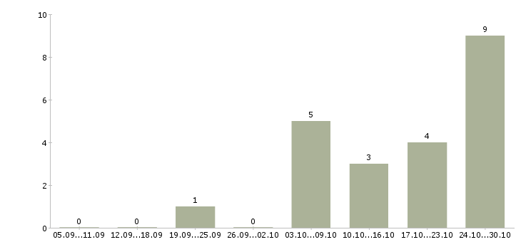Работа продавец консультант в магазин косметики Татарстан - Число вакансий Татарстан по специальности продавец консультант в магазин косметики за 2 месяца