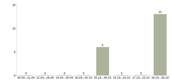 Работа плотник бетонщик Улан-удэ - Число вакансий Улан-удэ по специальности плотник бетонщик за 2 месяца