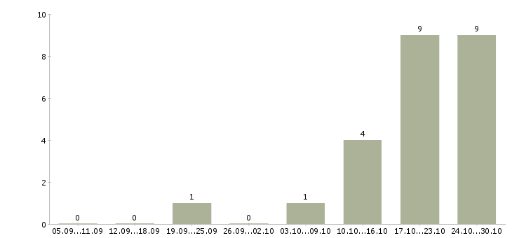 Работа продавец консультант на телефоне в Барнауле - Число вакансий в Барнауле по специальности продавец консультант на телефоне за 2 месяца