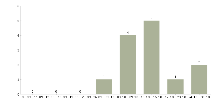 Работа оператор пк на удаленную работу в Белгороде - Число вакансий в Белгороде по специальности оператор пк на удаленную работу за 2 месяца