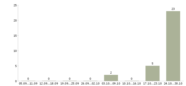 Работа продавец меда в Белгороде - Число вакансий в Белгороде по специальности продавец меда за 2 месяца