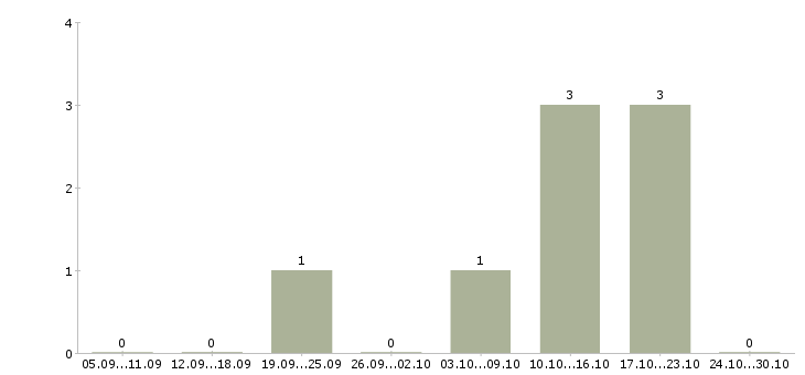 Работа руководитель рекламного отдела в Владивостоке - Число вакансий в Владивостоке по специальности руководитель рекламного отдела за 2 месяца
