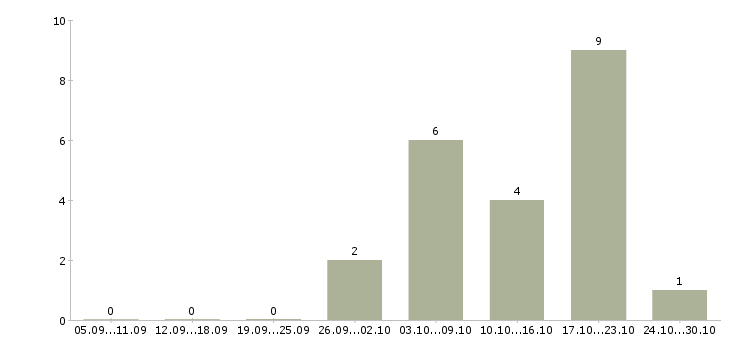 Работа стабильный заработок в интернете в Владимире - Число вакансий в Владимире по специальности стабильный заработок в интернете за 2 месяца