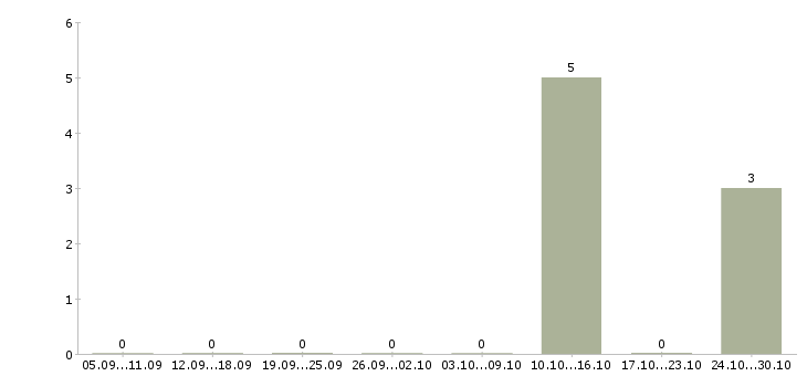 Работа руководитель агентства недвижимости в Волгограде - Число вакансий в Волгограде по специальности руководитель агентства недвижимости за 2 месяца