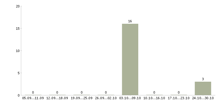 Работа требуется семейная пара с проживанием в Волгограде - Число вакансий в Волгограде по специальности требуется семейная пара с проживанием за 2 месяца
