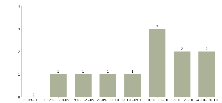 Работа помощник по документации в Ижевске - Число вакансий в Ижевске по специальности помощник по документации за 2 месяца