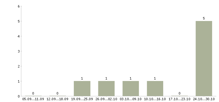 Работа руководитель финансового отдела в Ижевске - Число вакансий в Ижевске по специальности руководитель финансового отдела за 2 месяца