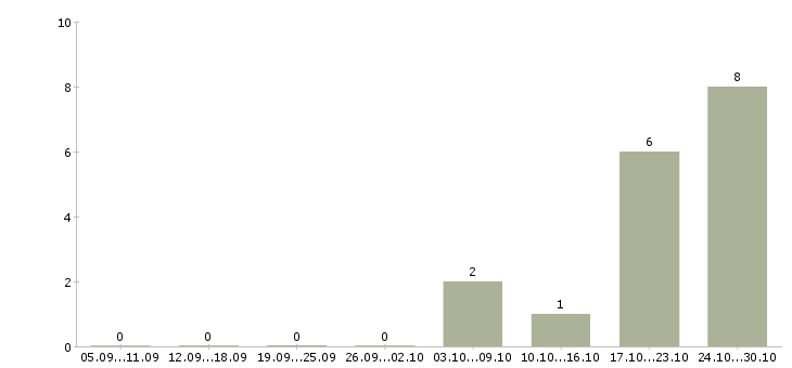 Работа администратор дистанционно в Калуге - Число вакансий в Калуге по специальности администратор дистанционно за 2 месяца