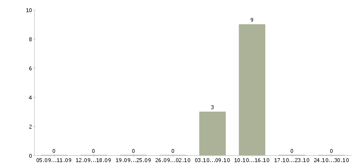 Работа водитель в службу такси в Красноярске - Число вакансий в Красноярске по специальности водитель в службу такси за 2 месяца