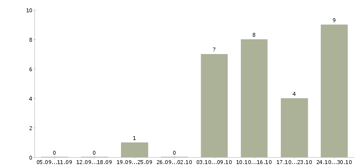Работа дежурный офиса в Красноярске - Число вакансий в Красноярске по специальности дежурный офиса за 2 месяца