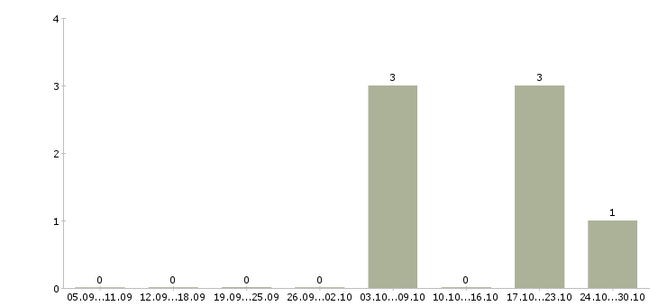 Работа начальник производственного участка в Красноярске - Число вакансий в Красноярске по специальности начальник производственного участка за 2 месяца