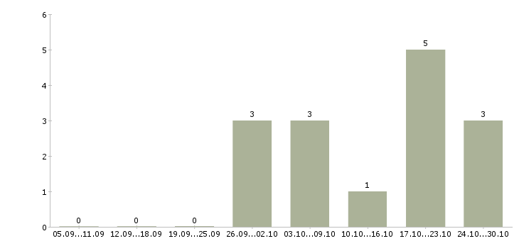 Работа подработка в интернет магазине в Магнитогорске - Число вакансий в Магнитогорске по специальности подработка в интернет магазине за 2 месяца