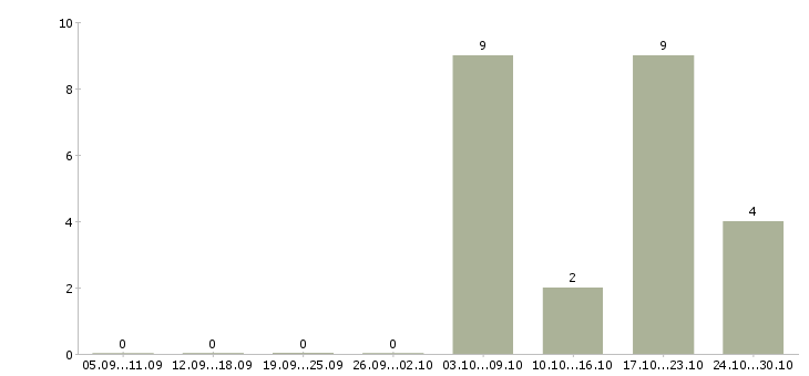 Работа специалист по сметному делу в Москве - Число вакансий в Москве по специальности специалист по сметному делу за 2 месяца