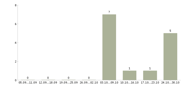 Работа грузчик на вахту с питанием в Мурманске - Число вакансий в Мурманске по специальности грузчик на вахту с питанием за 2 месяца