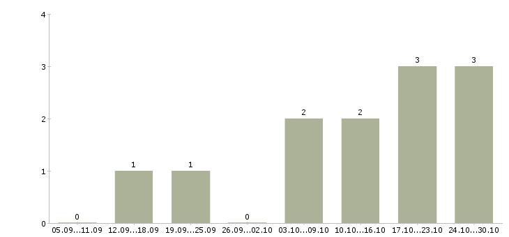 Работа подработка в интернет магазине в Мурманске - Число вакансий в Мурманске по специальности подработка в интернет магазине за 2 месяца