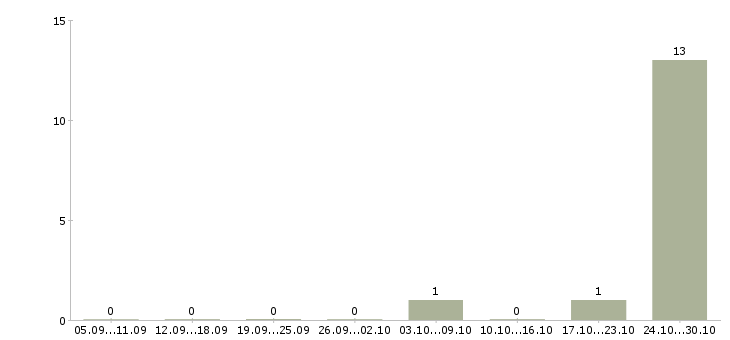 Работа специалист по взысканию просроченной задолженности в Мурманске - Число вакансий в Мурманске по специальности специалист по взысканию просроченной задолженности за 2 месяца