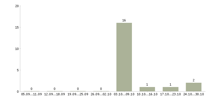 Работа токарь 5 разряда в Новосибирске - Число вакансий в Новосибирске по специальности токарь 5 разряда за 2 месяца