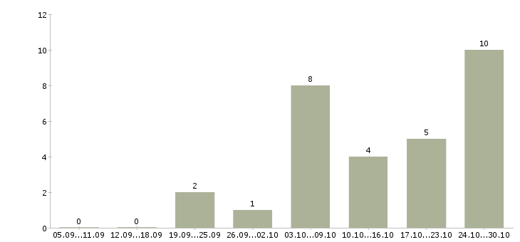 Работа сотрудники для работы онлайн в Орле - Число вакансий в Орле по специальности сотрудники для работы онлайн за 2 месяца