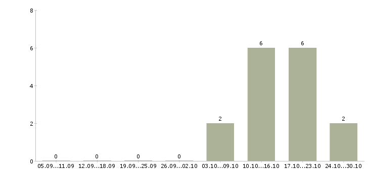 Работа руководитель направления продаж в Пензе - Число вакансий в Пензе по специальности руководитель направления продаж за 2 месяца