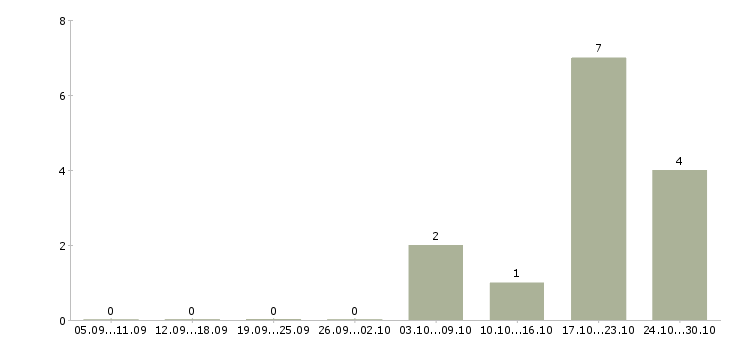 Работа водитель экспедитор категория е в Перми - Число вакансий в Перми по специальности водитель экспедитор категория е за 2 месяца