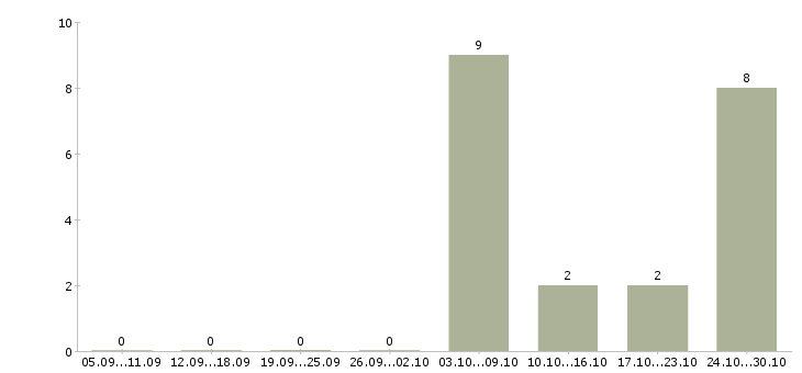 Работа грузчик на вахту с питанием в Пскове - Число вакансий в Пскове по специальности грузчик на вахту с питанием за 2 месяца