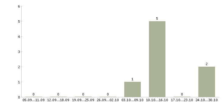 Работа специалист юридического отдела в Рязани - Число вакансий в Рязани по специальности специалист юридического отдела за 2 месяца