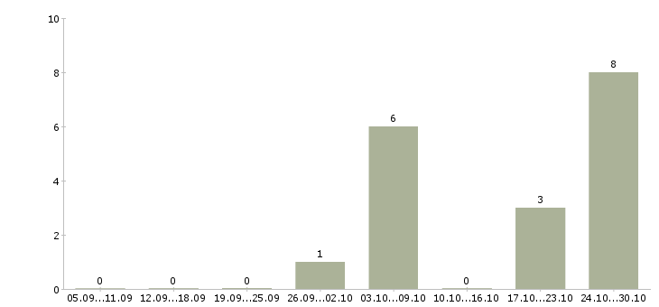 Работа администратор дистанционно в Самаре - Число вакансий в Самаре по специальности администратор дистанционно за 2 месяца