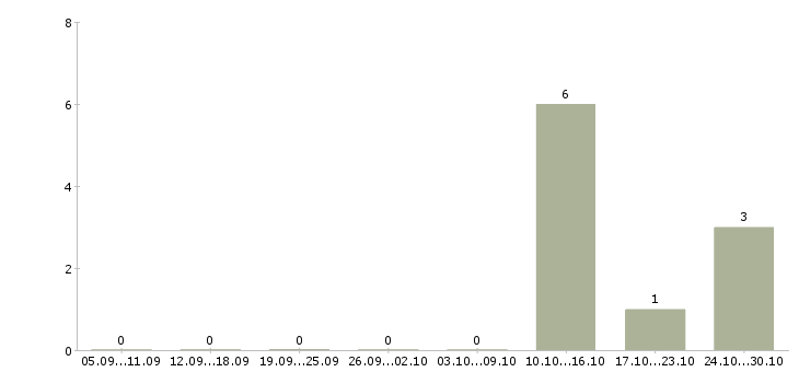 Работа руководитель агентства недвижимости в Саратове - Число вакансий в Саратове по специальности руководитель агентства недвижимости за 2 месяца