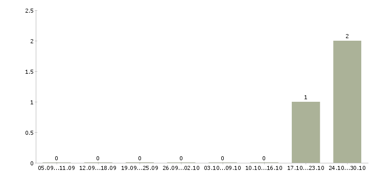 Работа 1с битрикс программист в Уфе - Число вакансий в Уфе по специальности 1с битрикс программист за 2 месяца