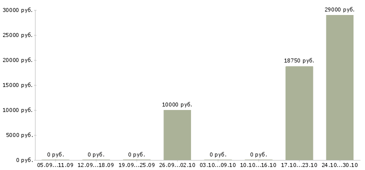 Вакансии администратор социальных сетей в Краснодаре - Медиана зарплат администратор социальных сетей в Краснодаре за 2 месяца