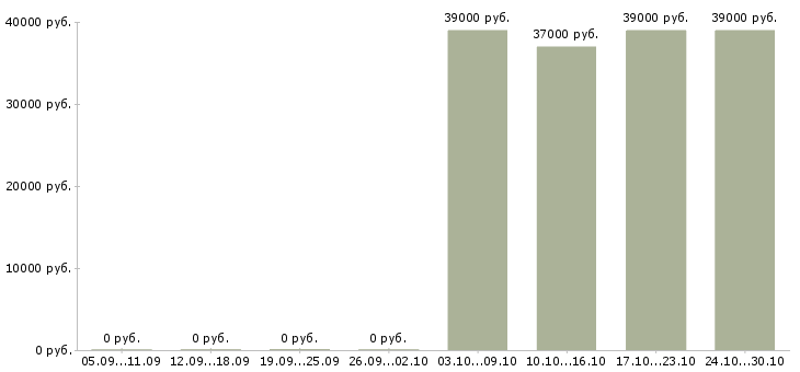 Вакансии администратор социальных сетей в Хабаровске - Медиана зарплат администратор социальных сетей в Хабаровске за 2 месяца
