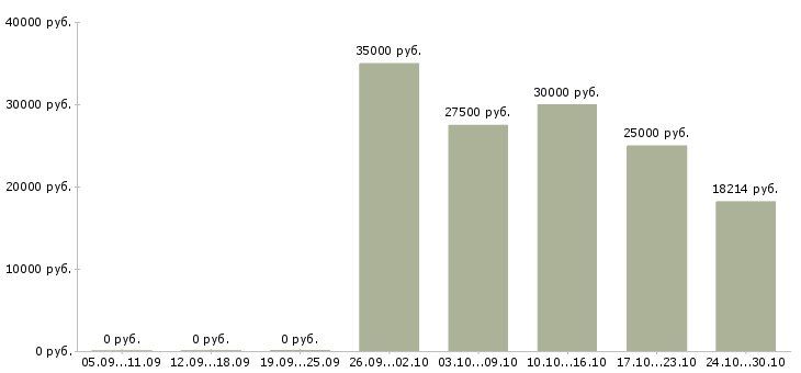 Вакансии активным пенсионерам в Кирове - Медиана зарплат активным пенсионерам в Кирове за 2 месяца