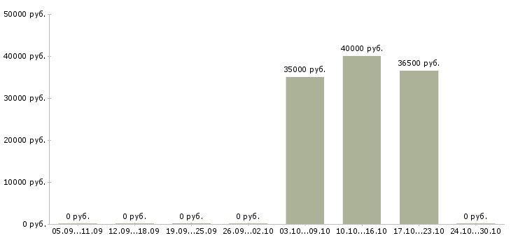 Вакансии аналитик отдела продаж в Иркутске - Медиана зарплат аналитик отдела продаж в Иркутске за 2 месяца