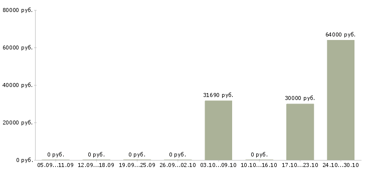 Вакансии бригадир на производство в Краснодаре - Медиана зарплат бригадир на производство в Краснодаре за 2 месяца