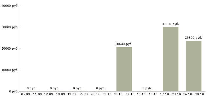 Вакансии бухгалтер по учету основных средств Башкортостан - Медиана зарплат бухгалтер по учету основных средств Башкортостан за 2 месяца