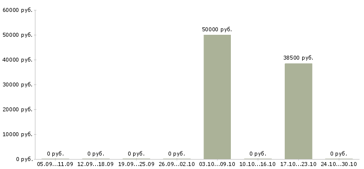Вакансии водитель с грузовым автомобилем газель в Екатеринбурге - Медиана зарплат водитель с грузовым автомобилем газель в Екатеринбурге за 2 месяца