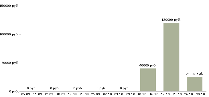 Вакансии инженер по комплектации в Иркутске - Медиана зарплат инженер по комплектации в Иркутске за 2 месяца