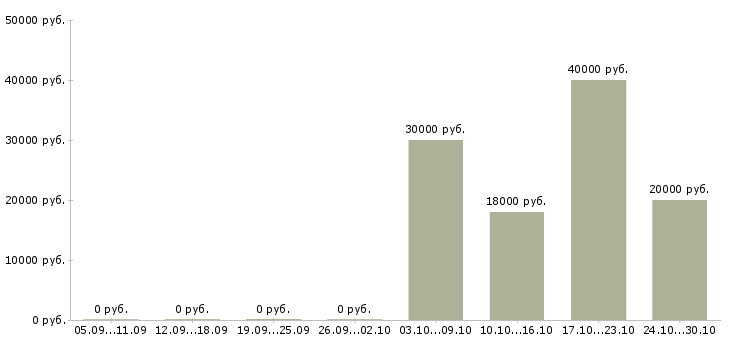 Вакансии инженер по контролю качества в Ставрополе - Медиана зарплат инженер по контролю качества в Ставрополе за 2 месяца