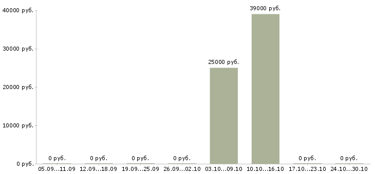 Вакансии инженер системы безопасности Ростов-на-дону - Медиана зарплат инженер системы безопасности Ростов-на-дону за 2 месяца